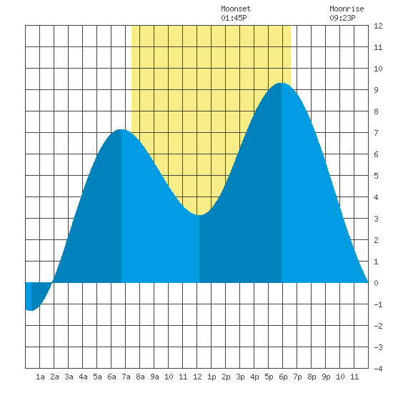 Montesano tide chart for Saturday, October 11, 2025