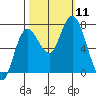 Montesano tide chart for Saturday, October 11, 2025