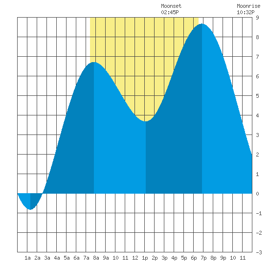 Montesano tide chart for Sunday, October 12, 2025