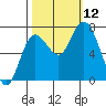 Montesano tide chart for Sunday, October 12, 2025