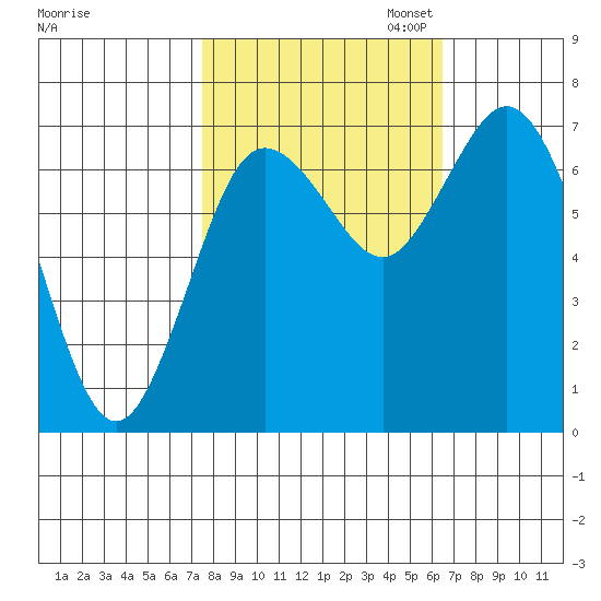 Montesano tide chart for Tuesday, October 14, 2025