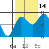 Montesano tide chart for Tuesday, October 14, 2025