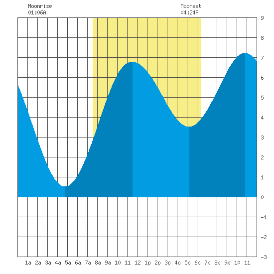 Montesano tide chart for Wednesday, October 15, 2025
