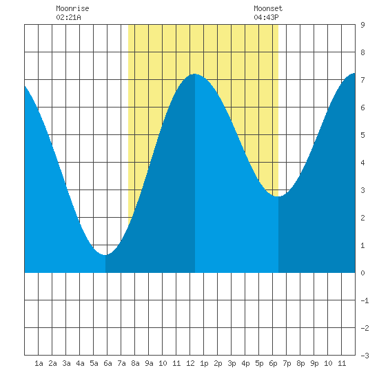 Montesano tide chart for Thursday, October 16, 2025