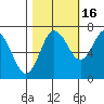 Montesano tide chart for Thursday, October 16, 2025