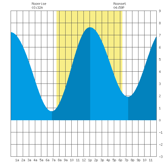Montesano tide chart for Friday, October 17, 2025