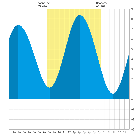 Montesano tide chart for Sunday, October 19, 2025