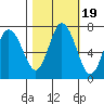 Montesano tide chart for Sunday, October 19, 2025