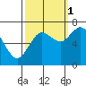 Montesano tide chart for Wednesday, October 1, 2025
