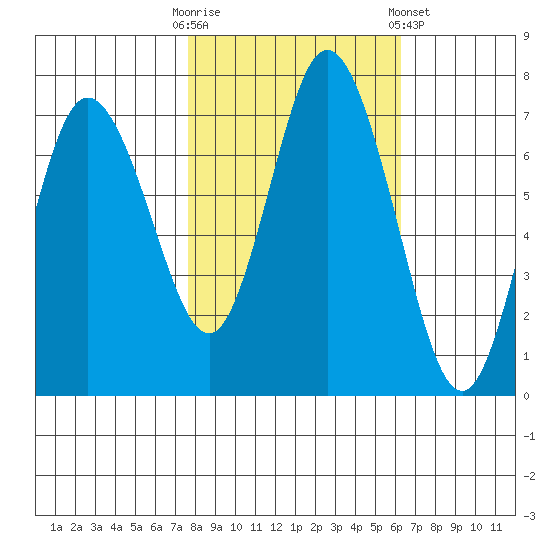 Montesano tide chart for Monday, October 20, 2025
