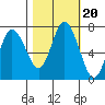 Montesano tide chart for Monday, October 20, 2025