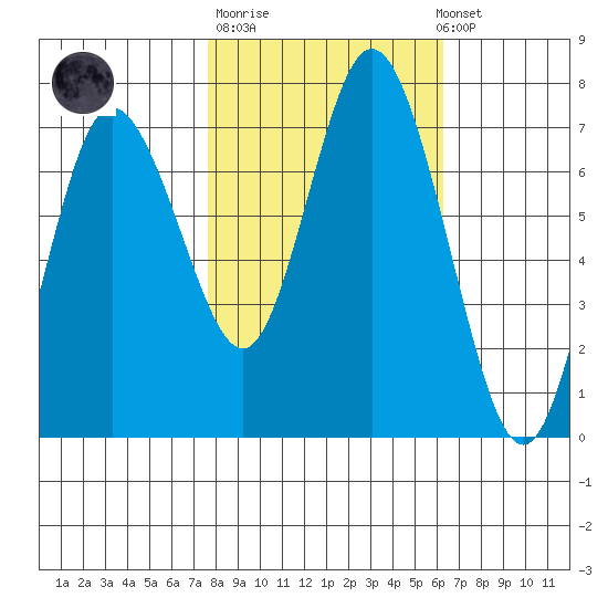 Montesano tide chart for Tuesday, October 21, 2025