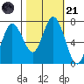 Montesano tide chart for Tuesday, October 21, 2025