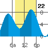 Montesano tide chart for Wednesday, October 22, 2025