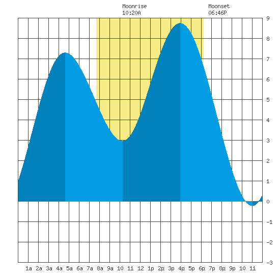 Montesano tide chart for Thursday, October 23, 2025