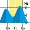 Montesano tide chart for Thursday, October 23, 2025