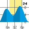 Montesano tide chart for Friday, October 24, 2025
