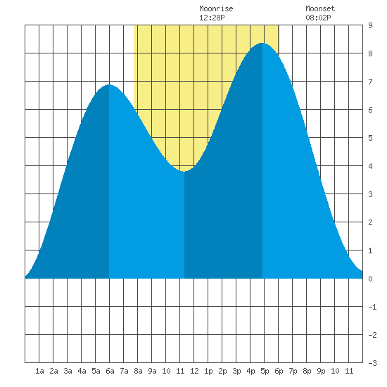 Montesano tide chart for Saturday, October 25, 2025