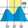 Montesano tide chart for Saturday, October 25, 2025