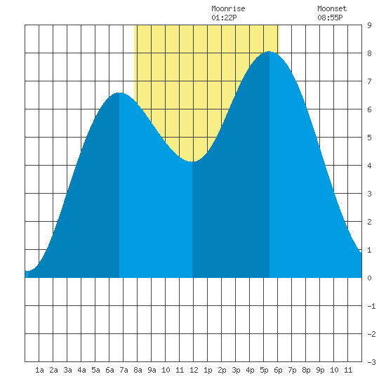 Montesano tide chart for Sunday, October 26, 2025