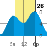 Montesano tide chart for Sunday, October 26, 2025