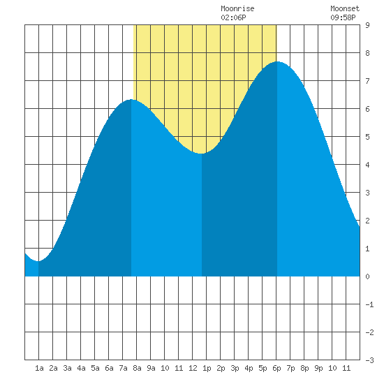 Montesano tide chart for Monday, October 27, 2025