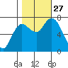 Montesano tide chart for Monday, October 27, 2025