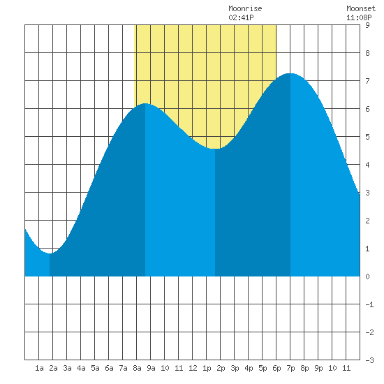 Montesano tide chart for Tuesday, October 28, 2025