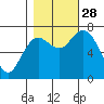 Montesano tide chart for Tuesday, October 28, 2025