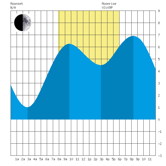 Montesano tide chart for Wednesday, October 29, 2025