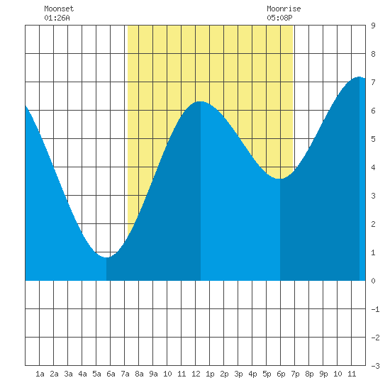 Montesano tide chart for Thursday, October 2, 2025