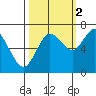 Montesano tide chart for Thursday, October 2, 2025