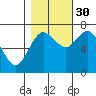 Montesano tide chart for Thursday, October 30, 2025