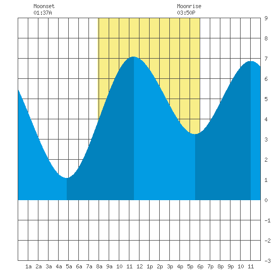 Montesano tide chart for Friday, October 31, 2025