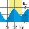 Montesano tide chart for Friday, October 31, 2025