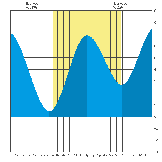 Montesano tide chart for Friday, October 3, 2025