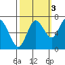 Montesano tide chart for Friday, October 3, 2025