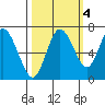 Montesano tide chart for Saturday, October 4, 2025