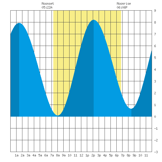 Montesano tide chart for Sunday, October 5, 2025