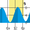 Montesano tide chart for Sunday, October 5, 2025
