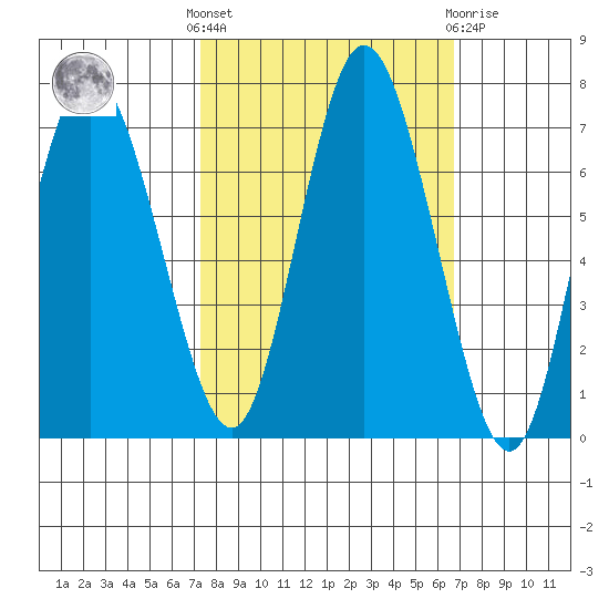 Montesano tide chart for Monday, October 6, 2025
