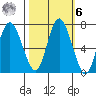 Montesano tide chart for Monday, October 6, 2025