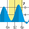 Montesano tide chart for Tuesday, October 7, 2025