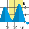 Montesano tide chart for Wednesday, October 8, 2025
