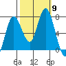 Montesano tide chart for Thursday, October 9, 2025