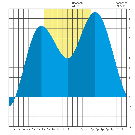 Montesano tide chart for Monday, November 10, 2025