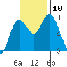 Montesano tide chart for Monday, November 10, 2025