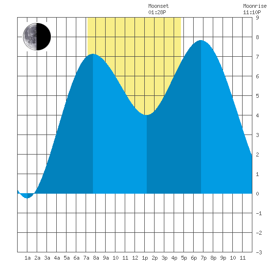 Montesano tide chart for Tuesday, November 11, 2025