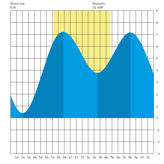 Montesano tide chart for Wednesday, November 12, 2025