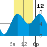 Montesano tide chart for Wednesday, November 12, 2025